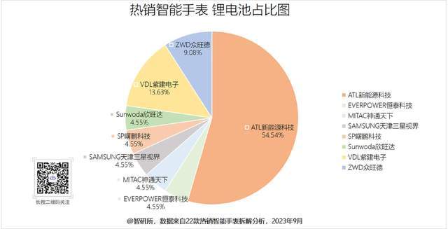 商旗下19个型号获22款产品采用MG电子智能手表电池汇总8大厂(图24)