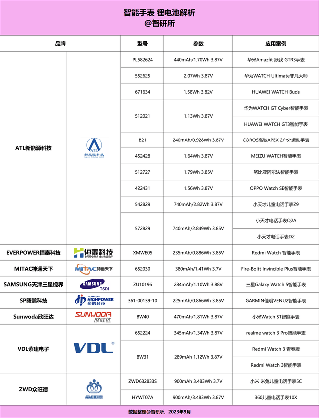 商旗下19个型号获22款产品采用MG电子智能手表电池汇总8大厂(图26)