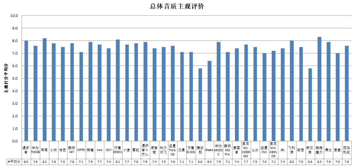 、科大讯飞、酷狗、山水4款样品声压级超标MG电子中消协测评36款无线耳机 潮智能(图3)